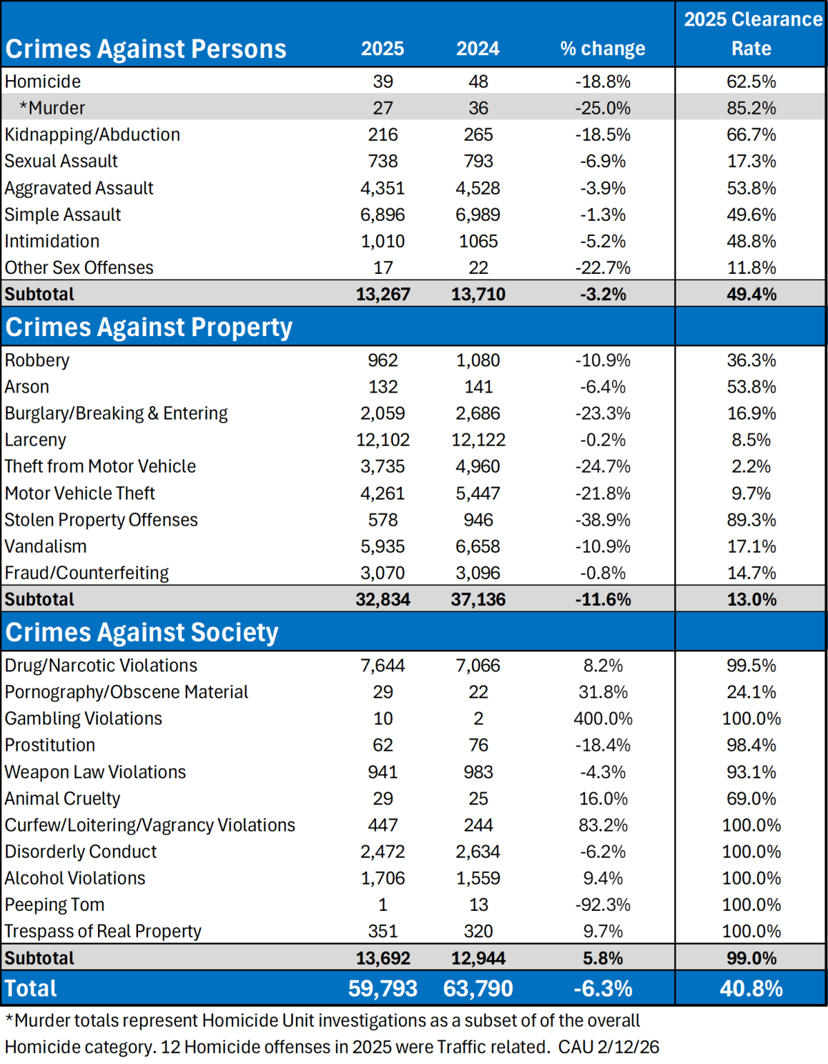 Crime stats table